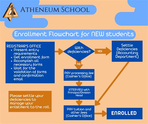 Admission Requirements and Procedure .